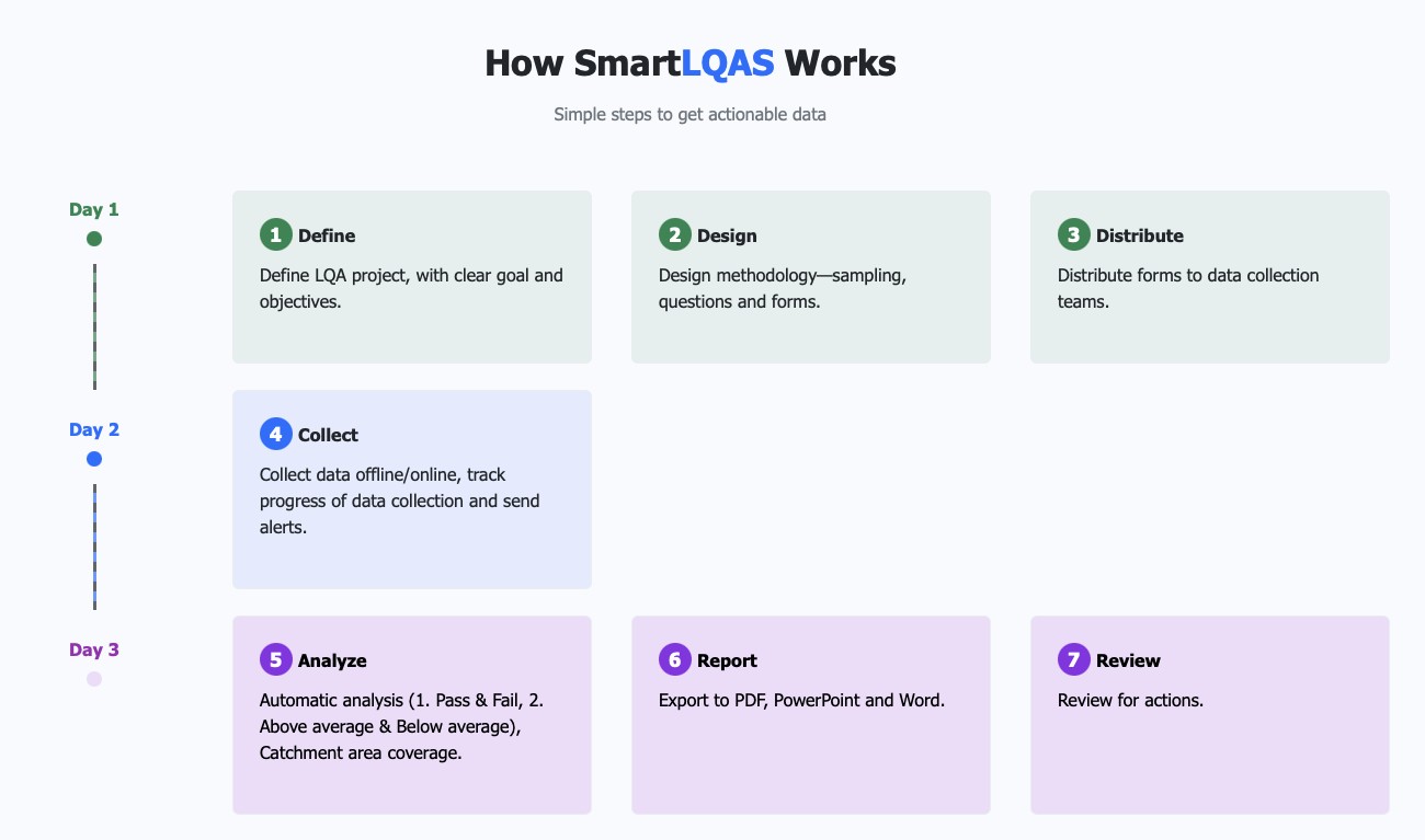 SmartLQA workflow overview
